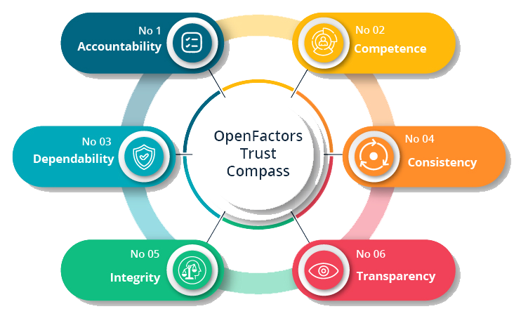 Trust compass